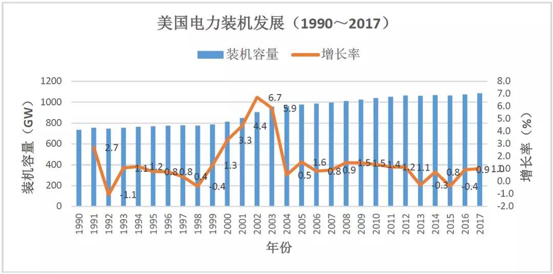 　　前言：近期看到一些关于中美能源和电力发展对比的文章，作者包括能源电力专家和能源主管部门的老领导，引起了一些讨论，也引起了我的兴趣，于是找了一些数据，做了一些图表，可供行业专家们参考。　　(来源：北极星电力网 作者：彭鸿义 本文系投稿 本文观点不代表北极星电力网观点)&nbsp;　　中国的发电装机容量自2011年超过美国后，成为全球电力装机最大的国家