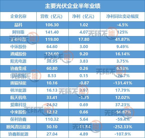 原标题：光伏至暗时刻：16家企业7家半年净利润下滑            【无所不能 文 | 豌豆】突如其来的531新政，让国内光伏市场陷入冻结状态。6月以来，部分分布式项目停工，市场需求出现真空，部分中小企业出于清空库存考虑大肆抛售，导致产品平均价格大幅下滑