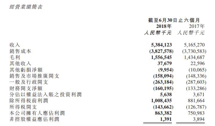 原标题：【独家】新特能源新增多晶硅产能3.6万吨 多晶硅产能大战更胶着            多晶硅生产商和光伏、风电开发商及运营商新特能源发布2018年上半年财报。报告期内，新特能源收入为人民币5,384.12百万元，同比增长4.24%; 毛利为1,556.55百万元，增幅8.49%，综合毛利率为28.91%，业绩表现不俗