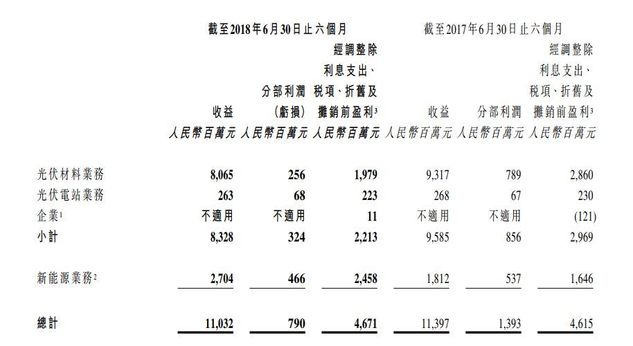 原标题：【独家】起底三家协鑫系2018业绩中报 新政之后 到底谁最能打？            在8月30日这个上市公司中报披露的截止时间点上，近日，协鑫集成、保利协鑫、协鑫新能源这三家协鑫系企业纷纷公开其2018年上半年营利、产能及下半年预期等情况，经历了风起云涌跌宕起伏的上半年，一起来看看他们过得如何以及未来方向吧。 保利协鑫 2018上半年，保利协鑫营收110.32亿元，毛利率30.2%，期内利润5.64亿元，作为光伏行业上游材料多晶硅龙头企业，交上了一份相对令人满意的答卷