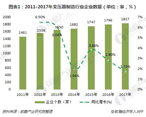 　　【中國儀表網(wǎng) 儀表市場】我國變壓器的發(fā)展始于上世紀50年代，由于西方發(fā)達國家對我國的技術(shù)封鎖，加之當(dāng)時我國沒有制造變壓器的相關(guān)經(jīng)驗，借鑒和學(xué)習(xí)蘇聯(lián)的變壓器制造方法成為唯一選擇。從上世紀70年代開始，我國開始了獨立設(shè)計、建造變壓器的嘗試并取得了寶貴的經(jīng)驗，于上世紀80年代建造出我國第一臺500kV變壓器