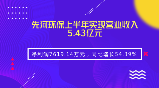 　　【中國儀表網(wǎng) 儀表企業(yè)】8月29日，先河環(huán)保發(fā)布2018年半年報，2018年1-6月，公司實現(xiàn)營業(yè)收入5.43億元，同比增長33.71%；環(huán)保工程行業(yè)已披露半年報個股的平均營業(yè)收入增長率為16.75%；歸屬于上市公司股東的凈利潤7619.14萬元，同比增長54.39%，環(huán)保工程行業(yè)已披露半年報個股的平均凈利潤增長率為13.33%；公司每股收益為0.14元。  　　先河環(huán)保是國內(nèi)高端環(huán)境監(jiān)測儀器儀表領(lǐng)軍企業(yè)，可以提供生態(tài)環(huán)境全產(chǎn)業(yè)鏈綜合服務(wù)，為政府提供環(huán)境監(jiān)測、咨詢服務(wù)、治理為一體的