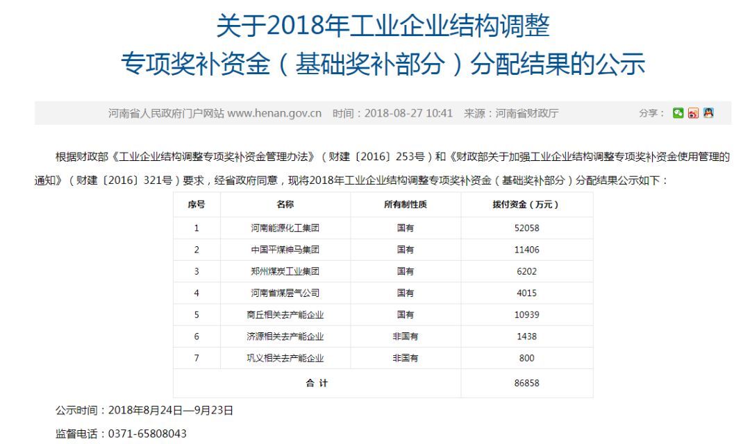 原标题：河南2018年结构调整专项奖补资金即将发放！这三家煤企共得6.97亿元            河南省人民政府网站公示了该省2018年工业企业结构调整专项奖补资金分配情况，共下拨奖补资金8.69亿元。 其中，河南能源化工集团、中国平煤神马集团、郑州煤炭工业集团，这三家煤炭企业共得6.97亿元