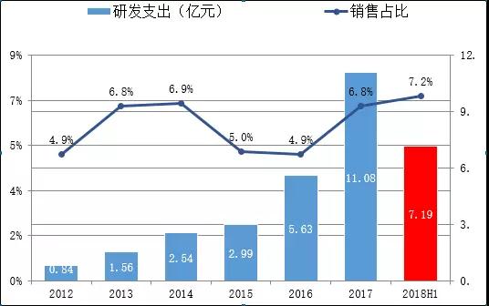 　　8月30日，隆基股份发布2018上半年企业财报。　　财报显示：2018上半年，隆基股份单晶硅片出货15.44亿片；隆基乐叶单晶电池组件在全球出货量稳步上升，出货达3232MW