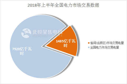 　　8月29日，北京电力交易中心在官网公布了《北京电力交易中心跨区跨省电力中长期交易实施细则(暂行)》，这是全国首个获得政府批复的省间中长期交易规则正式面世，是目前最为全面、细致的市场交易规则，具有较强的操作性，也标志着跨区跨省交易今后将有据可依。　　（来源：北极星售电网 ID:bjx-psd 作者：Rosa）&nbsp;　　而在8月25日，国家发改委还发布了加急文件《关于核定部分跨省跨区专项工程输电价格有关问题的通知》，调整灵宝直流等21个跨省跨区专项工程输电价格，意在为跨区跨省交易铺路