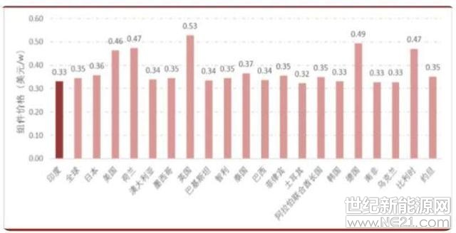 &nbsp;2018 年 7 月 16 日，印度贸易救济总局，针对太阳能电池的保障措施调查提出正式建议：针对中国和马来西亚的光伏组件和电池，收取为期两年的防卫性关税。 目前该项决议仍处于建议阶段，正式执行均需要财政部裁决