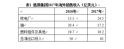 　　【普氏《核子周刊》2018年8月16日刊报道】 根据俄罗斯国家原子能集团公司（Rosatom）2018年8月13日在官网公布的2017年年报，预计俄原集团2018年的10年期海外订单额将会低于2017年，出现自2010年以来的首次下降。　　俄原集团预计2018年年的10年期海外订单额将为约1300亿美元，而2017年为1335亿美元