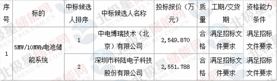 	近日，深圳供电局有限公司110kV潭头变电站5MW/10MWh电池储能系统采购项目中标候选人公示，第一候选人为中电博瑞技术(北京)有限公司，报价2549.87万元;第二候选人为深圳市科陆电子科技股份有限公司，报价2551.788万元。	深圳供电局有限公司110kV潭头变电站5MW/10MWh电池储能系统采购项目中标候选人公示		(招标编号：0002200000039911 )	公示开始时间：2018年08月28日	公示结束时间：2018年08月31日	深圳供电局有限