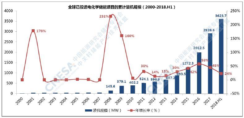 	中国储能网讯：依据CNESA的报告，2018年上半年，中国新增投运电化学储能项目装机规模100.4MW，同比增长127%，电网侧储能的装机规模最大，为42.6MW，占比接近45%，技术以锂离子电池的装机规模最大，为94.1MW	一、全球市场	截至2018年6月底，全球已投运电化学储能项目的累计装机规模为3623.7MW，占比为2.1%，相比2017年底上升0.4个百分点。		2018年上半年，全球新增投运电化学储能项目装机规模697.1MW，同比增长133%，相比2017年底
