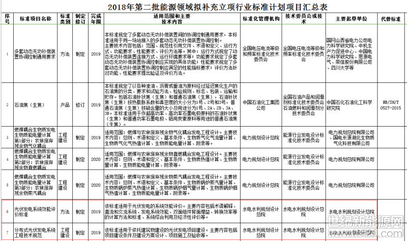  各能源行業(yè)標準化管理機構、標準化技術委員會：

根據(jù)管理工作需要，現(xiàn)將2018年第二批擬補充立項的7項能源領域行業(yè)標準計劃項目公開征求意見。請結合你單位工作領域，重點就補充計劃項目的立項必要性、是否存在交叉重復等情況進行認真研究，并于9月5日前將書面意見反饋我局科技司，逾期按無意見處理