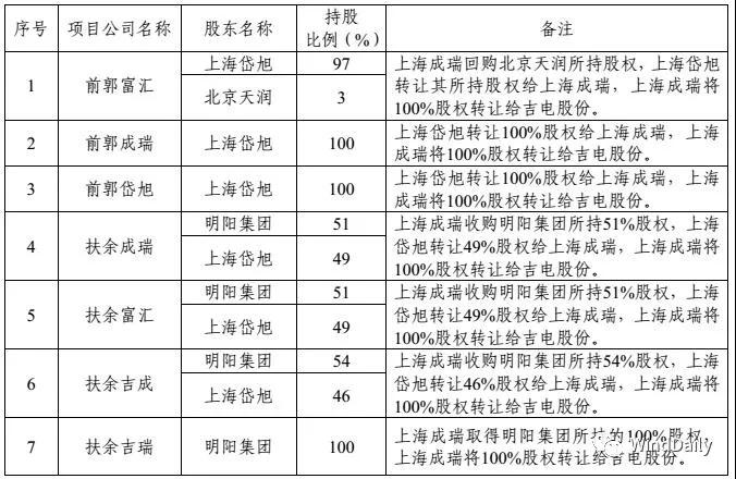  　　Winddaily獲悉，吉電股份擬以現(xiàn)金 74,300 萬元人民幣收 購上海成瑞七家風(fēng)電公司 100%股權(quán)及其衍生權(quán)益。從而加快吉電股份電源結(jié)構(gòu)調(diào)整，實現(xiàn)新能源跨區(qū)域規(guī)?；陌l(fā)展，提升上市公司盈利能力和抗風(fēng)險能力