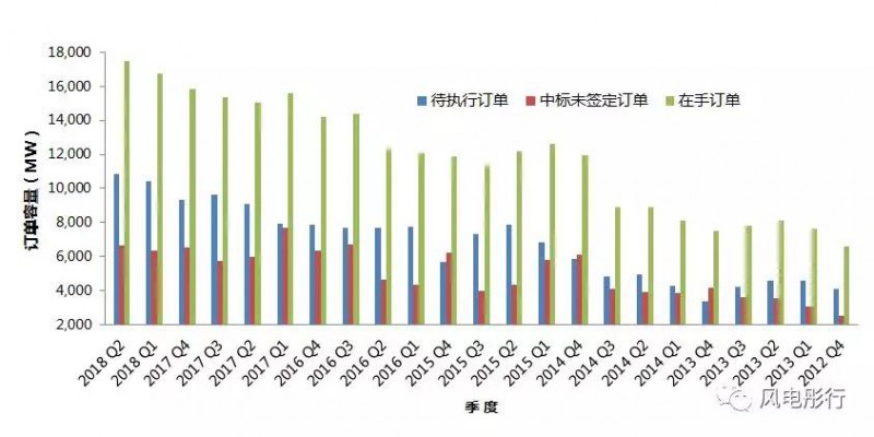  　　深入市場(chǎng)工作的人，哪里需要通過(guò)看競(jìng)爭(zhēng)對(duì)手的財(cái)報(bào)（季度報(bào)、半年報(bào)和年報(bào)）才了解其市場(chǎng)情況呢?。ㄔ捳f(shuō)回來(lái)，要是人家不上市呢？）在這里，作者因?yàn)檫h(yuǎn)離市場(chǎng)，所以僅能力圖通過(guò)有限的公開(kāi)信息挖掘更多的有價(jià)值的信息以饗讀者。
 
　　作者根據(jù)金風(fēng)財(cái)報(bào)，統(tǒng)計(jì)了其待執(zhí)行訂單、中標(biāo)未簽訂以及在手訂單的數(shù)據(jù)（不包括其內(nèi)部訂單數(shù)據(jù)），其具體表現(xiàn)如下圖所示（時(shí)間軸是逆序），其手握訂單從13年6000-8000MW急速增加，到2018年2季度已達(dá)到17501兆瓦