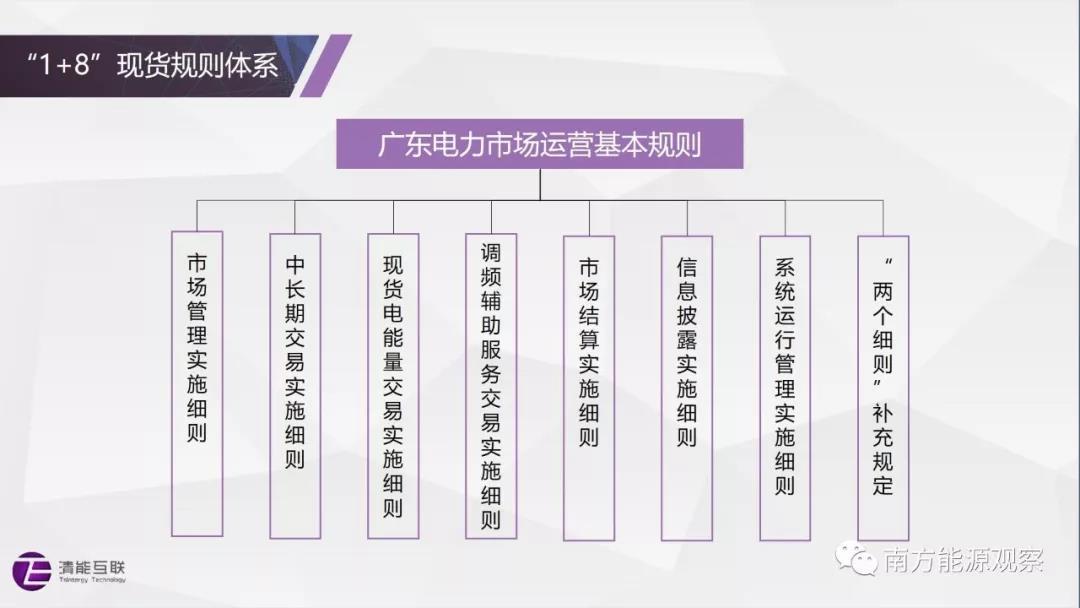 	赖晓文	清华大学电机系博士后、北京清能互联科技有限公司CTO	经过多轮研讨和修改，《南方（以广东起步）电力现货市场规则（征求意见稿）》“千呼万唤始出来”。	作为广东电力现货市场规则设计的深度参与者，在南方（以广东起步）电力现货规则征求意见期间，以系列文章对规则体系、市场特点和变化，以及各环节关键问题做出解读分析，希望借此帮助读者进一步理解电力市场，了解即将来临的现货交易