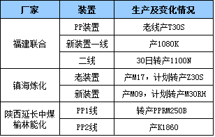 
                
	【電纜網(wǎng)訊】近日，PP期貨盤(pán)面沖高后小幅回落，現(xiàn)貨市場(chǎng)報(bào)價(jià)午后走勢(shì)趨軟，交投平淡。

	市場(chǎng)關(guān)注點(diǎn)繼續(xù)在美國(guó)原油庫(kù)存下降和伊朗、委內(nèi)瑞拉產(chǎn)量減少，歐美原油期貨延續(xù)漲勢(shì)