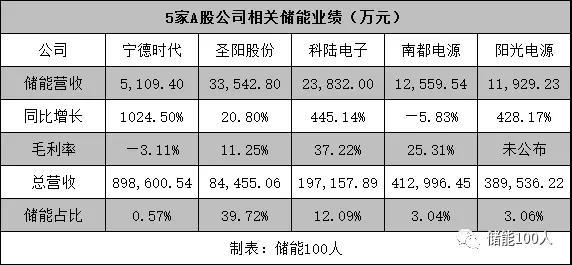 	中国储能网讯：上半年电化学储能装机激增127%，超级项目逐省落子。	文|朱跛豪	8月31日，A股中报披露时间截止
