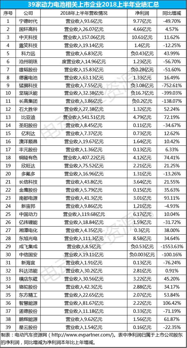 中国储能网讯:此前,电动汽车资源网整理了39家动力电池相关上市企业2018第上半年业绩汇总供大家参考。现已至8月末尾,各家企业的半年报也相继出炉,那么半年报与一季报相比,各企业的经营状况有哪些变化呢?电动汽车资源网整理并汇总了各企业2018年上半年的业绩情况,一起来了解一下