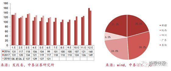 原标题:需求爆发价格暴涨 供给缺口不断扩大 这一行业进入十年发展期 由于前几年油气行业不景气,造成我国天然气产量低速运行,2017年首次恢复较高增速增长,同比增长8.5%。但17-18年采暖季,我国天然气进口依然高达295亿立方米,同比增长近33.9%,对外依存度高达41%