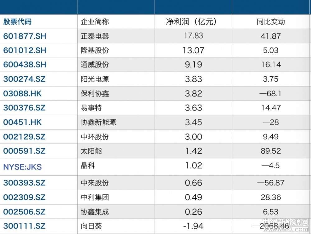 &nbsp;欧洲太阳能市场有望重回自由贸易。当地时间8月31日，欧盟委员会发布声明称，将结束自2013年起对中国对太阳能光伏电池和组件征收的反倾销和反补贴措施（下称&ldquo;双反&rdquo;），中欧光伏最低价格承诺协议（MIP）将在9月3日午夜正式结束