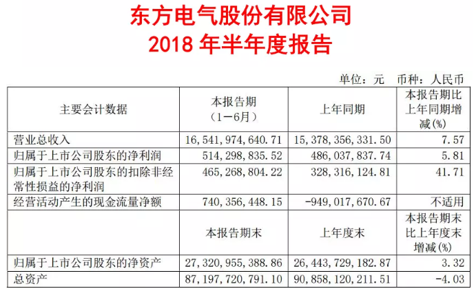                        8月30日，東方電氣披露了2018年半年報(bào)。1-6月公司實(shí)現(xiàn)營(yíng)業(yè)收入165.42億元，同比增長(zhǎng)7.57%；實(shí)現(xiàn)歸屬于上市公司股東的凈利潤(rùn)為5.14億元，同比增長(zhǎng)5.81%