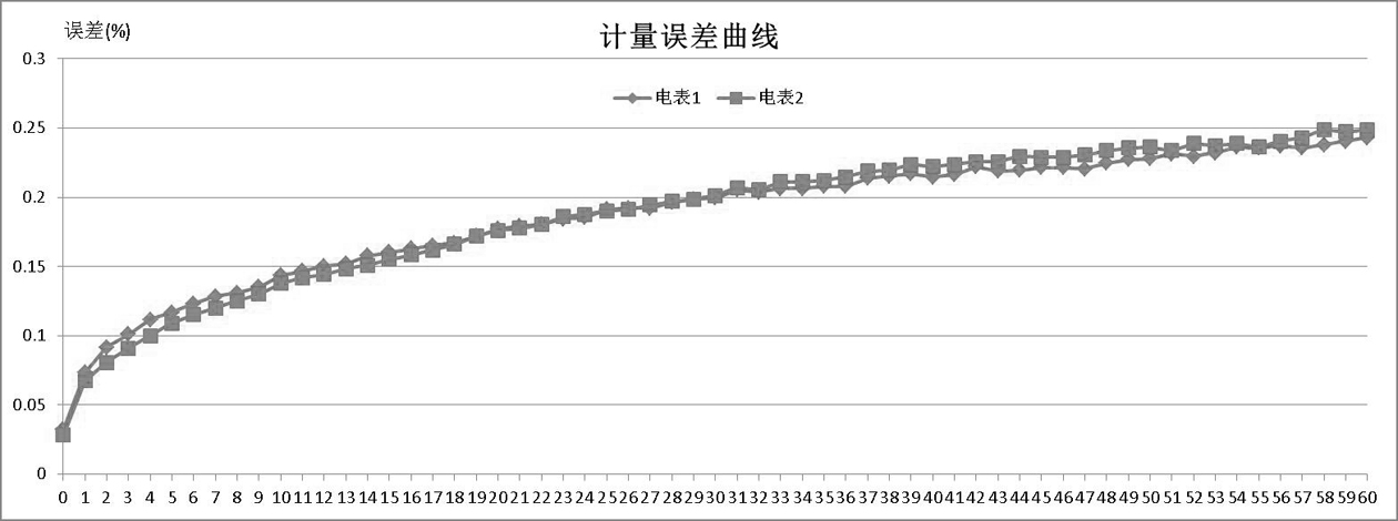 　　【中国仪表网 仪表专利】创意无极限，仪表大发明。今天为大家介绍一项国家发明授权专利&mdash;&mdash;一种电能表自热影响误差补偿方法