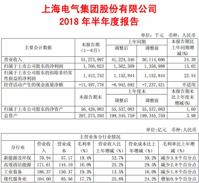                        8月31日公司發(fā)布2018年半年報(bào)，公司本期實(shí)現(xiàn)營(yíng)業(yè)收入512.74億元，較上年同期上升24.38%；歸屬于母公司股東的凈利潤(rùn)為人民幣17.66億元，較上年同期上升13.02%。新能源及環(huán)保設(shè)備增速明顯，技術(shù)優(yōu)勢(shì)有望打開進(jìn)一步成長(zhǎng)空間，新能源及環(huán)保設(shè)備板塊實(shí)現(xiàn)營(yíng)業(yè)收入人民幣 70.94 億元，比上年同期上升32.70%