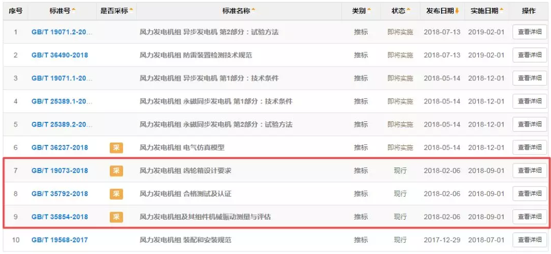                        9月1日起，又有三项风电相关国家标准正式实施！&nbsp;1、GB/T 19073-2018 风力发电机组 齿轮箱设计要求2、GB/T 35792-2018 风力发电机组 合格测试及认证3、GB/T 35854-2018 风力发电机组及其组件机械振动测量与评估&nbsp;&nbsp;&nbsp;                                        