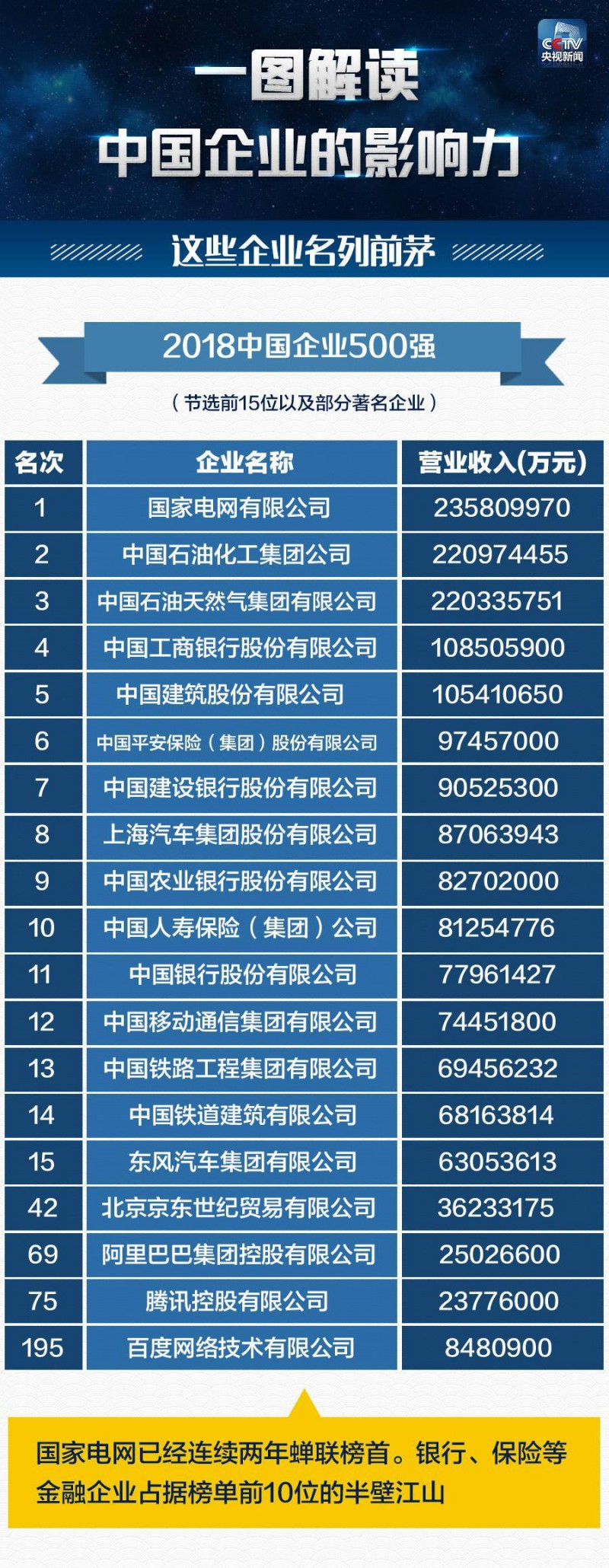 　　編者按：9月2日，中國企業(yè)聯(lián)合會、中國企業(yè)家協(xié)會發(fā)布“中國企業(yè)500強”名單。國家電網有限公司、中國石油化工集團公司、中國石油天然氣集團有限公司位列前三位