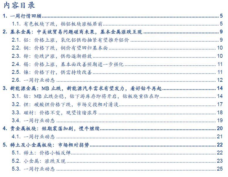 原标题：【安信有色周观点】钴板块重估在即，氧化铝有望继续上涨            ■本周，中美就贸易问题磋商未果，基本金属价格涨跌互现，氧化铝继续上涨。本周LME铝、铅、锡、铜、锌、镍涨幅依次为1.63%、0.48%、-0.60%、-1.30%、-2.10%、-4.55%