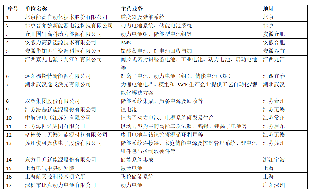 	各会员单位： 	“中国储能产业巡回走访调研”活动从2017年7月、9月、10月11月以及2018年3月，中国化学与物理电源行业协会储能应用分会组织业内专家和会员企业代表组成的调研团，途经辽宁、北京、河北、湖北、山东、江苏、浙江、福建、广东、四川、湖南、宁夏、青海、西藏以及日本北海道，行程上万公里，调研了90家企业和科研单位、18个储能示范项目。	为进一步了解国内储能产业技术路线及市场格局并向行业主管部门提出合理化建议，2018年，储能应用分会将于11月15—30日继续组织第五期巡回调研