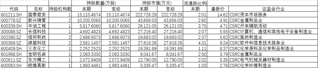 　　2018年A股上市公司中报已全部披露完毕，“最聪明的资金”社会保障基金的投资路线也浮出水面。　　Wind数据显示，截至2018年第二季度末，社保基金合计持有269.63亿股A股股份，持股市值达到2285.49亿元