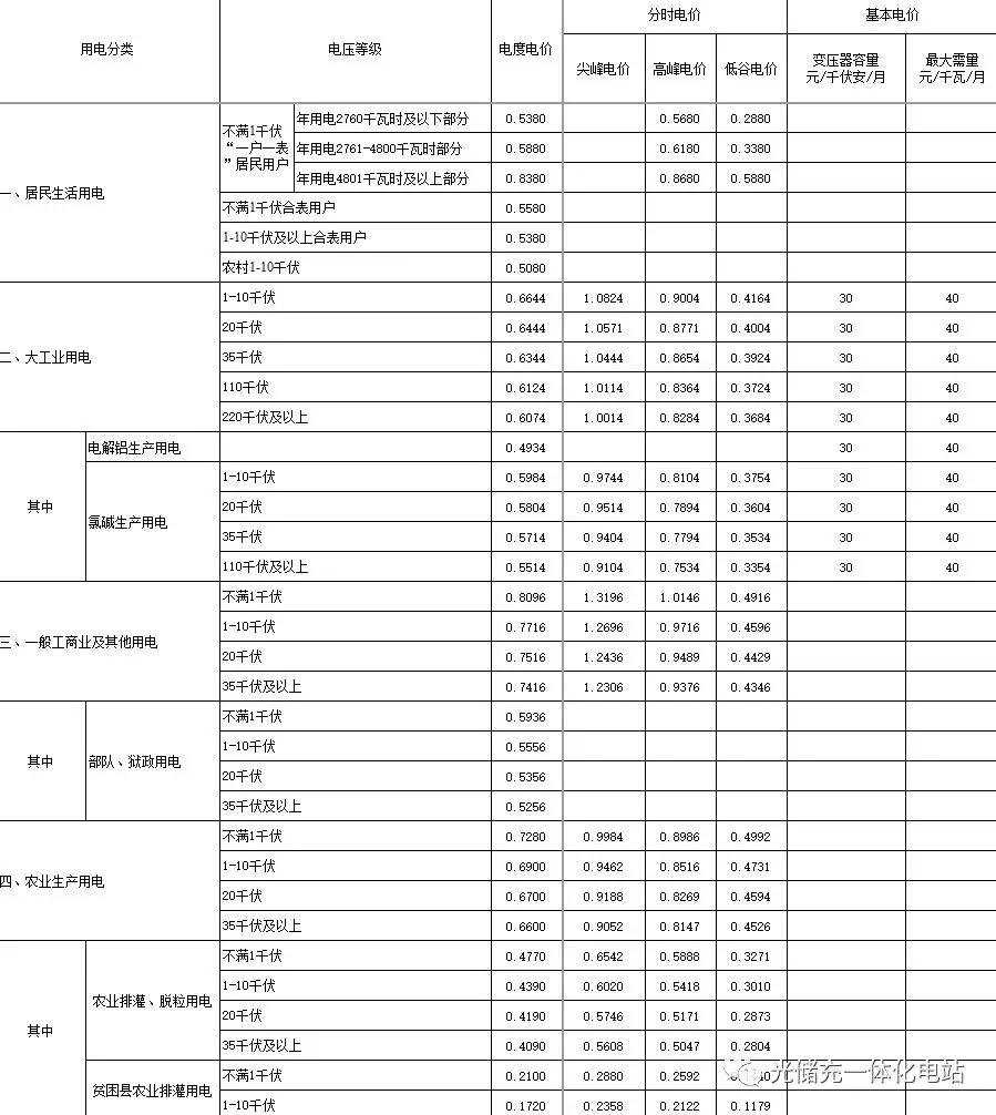 	浙江的“光储充”市场?	峰谷电价表		(自2018年4月1日起执行)	浙江省电网销售电价表(单位：元/千瓦时)	注：1. 上表所列价格，除农业生产中的贫困县农业排灌用电外，均含国家重大水利工程建设基金1.08分钱;除农业生产用电以外，均含大中型水库移民后期扶持资金0.62分钱、地方水库移民后期扶持资金0.05分钱和农网还贷资金2分钱;除农业生产用电外，均含可再生能源电价附加，其中居民生活用电0.1分钱 、其余各类用电1.9分钱;核工业铀扩散厂和堆化工厂生产用电价格，按上