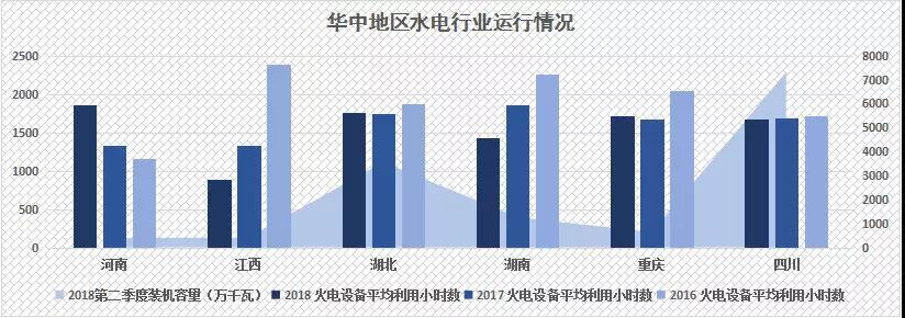 　　2018上半年，我国发电行业总体运行平稳。火电、风电、光伏均出现一定幅度上升，但是水电设备平均利用小时数出现小幅度下滑