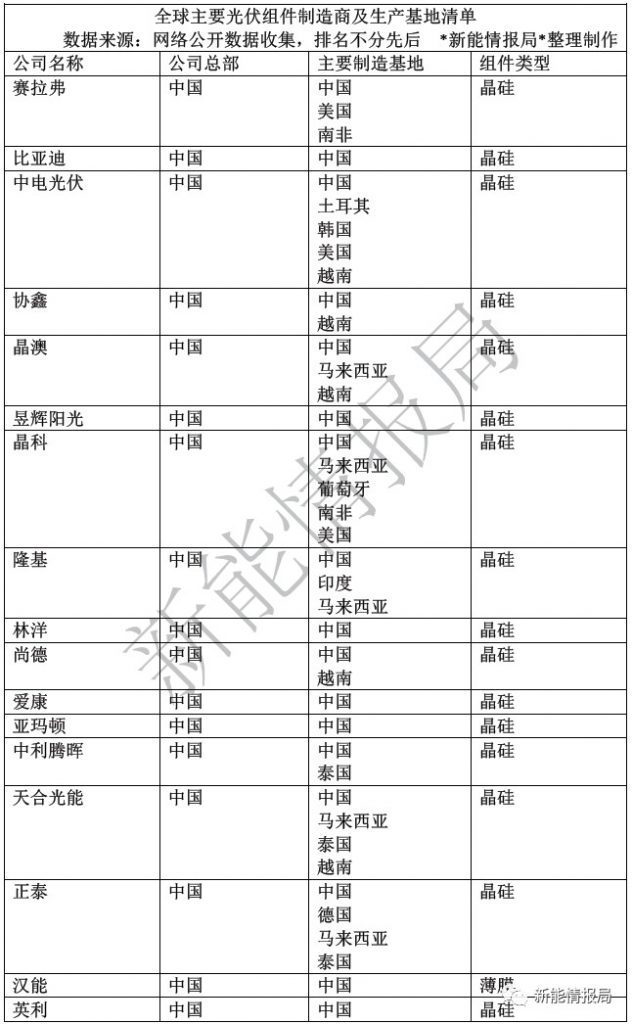 原标题：全球主要光伏组件制造商及生产基地清单            全球主要光伏组件制造商及生产基地清单  文章来源：新能源情报局返回搜狐，查看更多      责任编辑：