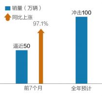 　　2018年，中国新能源汽车市场继续呈现高速发展态势。前7个月，我国新能源汽车销量逼近50万辆，同比增长97.1%，据中国汽车工业协会预测，今年新能源车市场有望冲击100万辆