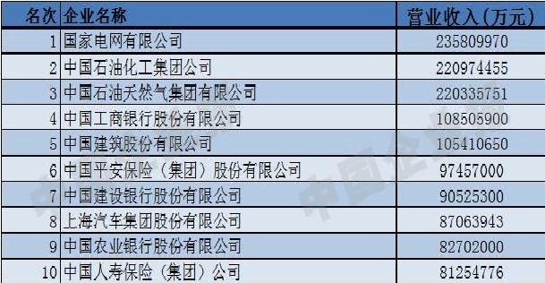 
	
                    
	【電纜網(wǎng)訊】近日，2018中國500強(qiáng)企業(yè)高峰論壇在西安召開，會上，中國企業(yè)聯(lián)合會、中國企業(yè)家協(xié)會聯(lián)合發(fā)布了《2018中國企業(yè)500強(qiáng)》榜單。其中，中國企業(yè)500強(qiáng)入圍門檻達(dá)306.89億元，連續(xù)16年提升，并首次突破了300億元大關(guān)