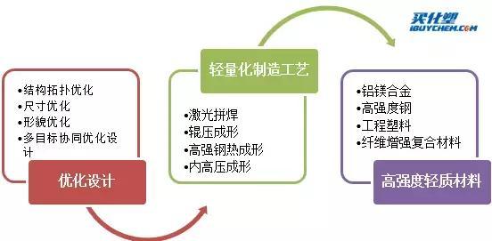 原标题：车用材料趋向“轻量环保” 汽车轻量化催生改性塑料旺盛需求            汽车轻量化是未来汽车发展的必然方向 “轻量化技术”和“安全车内环境”一直是汽车领域两大焦点，而加速汽车轻量化发展，采用轻质化和更高性能替代材料和新成型工艺已成为汽车发展的主流。 随着新能源汽车的发展，特别是纯电动客车的推广，对续航里程和Ekg（单位载质量能源消耗量）的要求越来越高