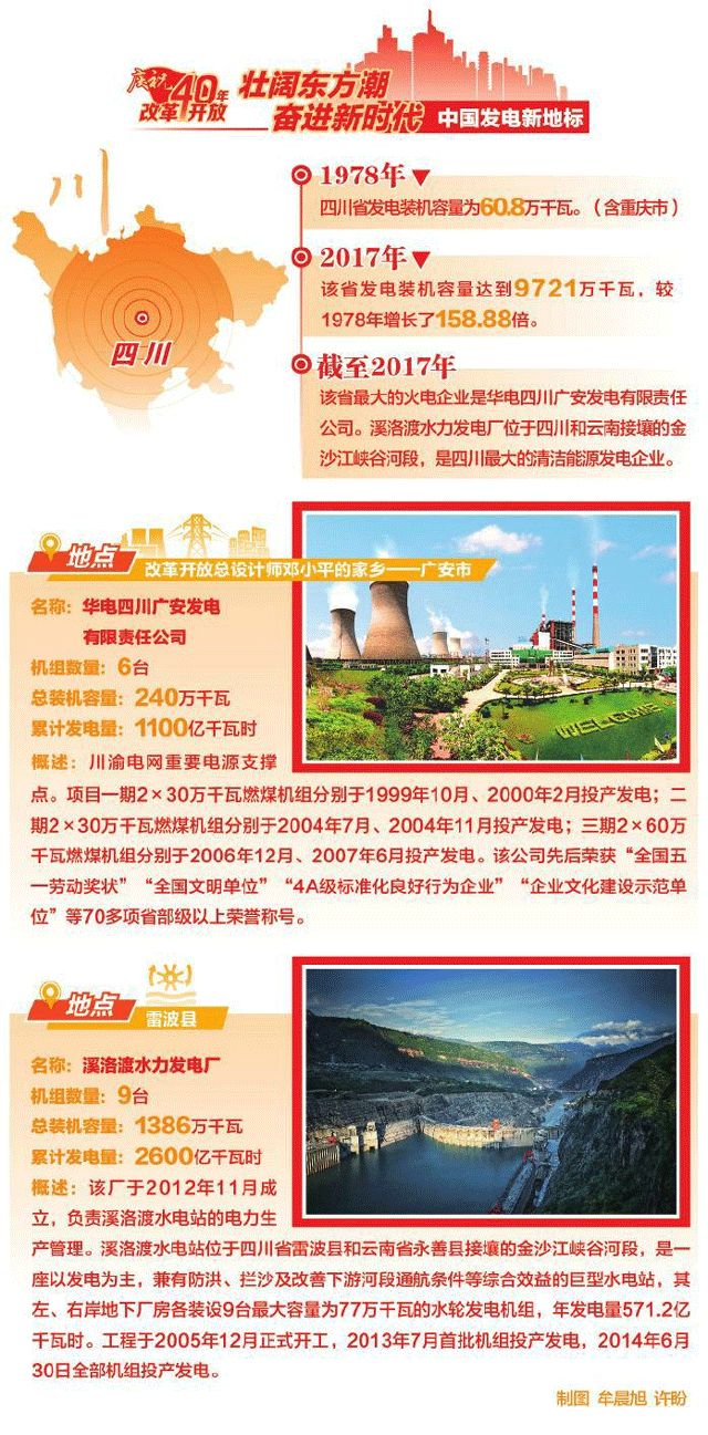 　　1978年，四川省发电装机容量为60.8万千瓦(含重庆市);2017年，该省发电装机容量达到9721万千瓦，较1978年增长了158.88倍;截至2017年，该省最大的火电企业是华电四川广安发电有限公司。溪洛渡水力发电厂位于四川和云南接壤的金沙江峡谷河段，是四川最大的清洁能源发电企业
