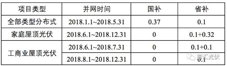 
	
                    
	【電纜網(wǎng)訊】日前，浙江方面消息稱，浙江省將對家庭屋頂光伏、工商業(yè)屋頂光伏相關(guān)項(xiàng)目進(jìn)行單獨(dú)的省級補(bǔ)貼。額外補(bǔ)貼額度分別是0.32元/kWh和0.1元/kWh