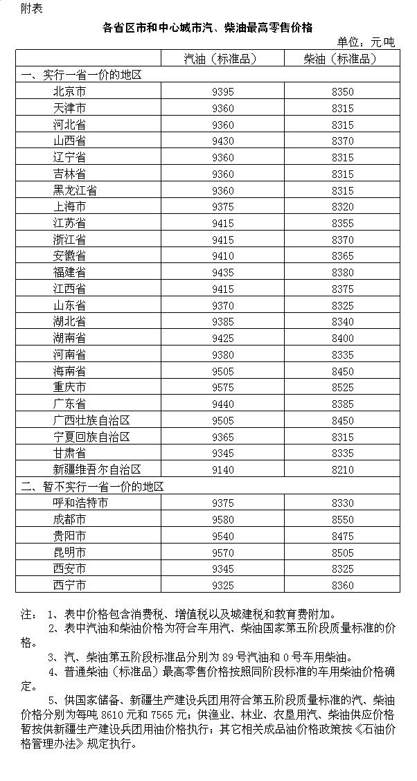 　　经济日报-中国经济网北京9月3日讯&nbsp; 据国家发展和改革委员会消息，根据近期国际市场油价变化情况，按照现行成品油价格形成机制，自2018年9月3日24时起，国内汽、柴油价格（标准品，下同）每吨分别提高180元和170元。调整后，各省（区、市）和中心城市汽、柴油最高零售价格见附表