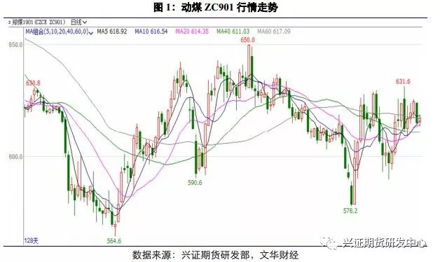 原标题：【动力煤】动力煤市场供需两淡，煤价上涨乏力            行情回顾 8月初，由于港口、产地动力煤价格出现一定倒挂，贸易商进一步降价销售的意愿减弱，加之在上旬高日耗的支撑下，动力煤期现价格均止跌回升；随后在沿海多台风天气的影响下，水电出力明显增加，电厂日耗逐渐回落，煤价反弹乏力，动力煤期价弱势震荡下行；紧接着8月20日，环保、安全检查再度开启，促使动力煤期现价格重新偏强震荡上涨。主力合约ZC901报收615.4元/吨，月涨20.6元/吨，涨幅3.46%；持仓24.7万手，成交650.4万手，