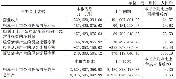 原标题：嘉泽新能市值达152亿元 2018年上半年净利增加74.63%            上市公司资讯 |  近日，嘉泽新能公布2018年上半年年报，公告显示：公司上半年实现营业收入5.40亿元，同比增长34.57%，归属于上市公司股东的净利润1.57亿元，较上年同期增长74.63%。  本次营业收入变动主要系较上年同期装机规模增加、公司部分风电项目所在区域弃风限电情况较上年同期有所改善及平均风速较上年同期有所提高所致