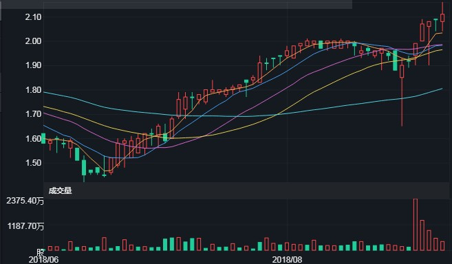 原标题：Integrated Asset Management于8月29日增持新海能源(00342)3000万股，每股作价1.98元            智通财经APP获悉，根据联交所资料显示，Integrated Asset Management (Asia) Limited于8月29日增持新海能源(00342)3000万股，每股作价1.977元，总值5931万元，最新持股量增至5.65%。 截至今日收盘，新海能源(00342)报2.11元，涨0.96%