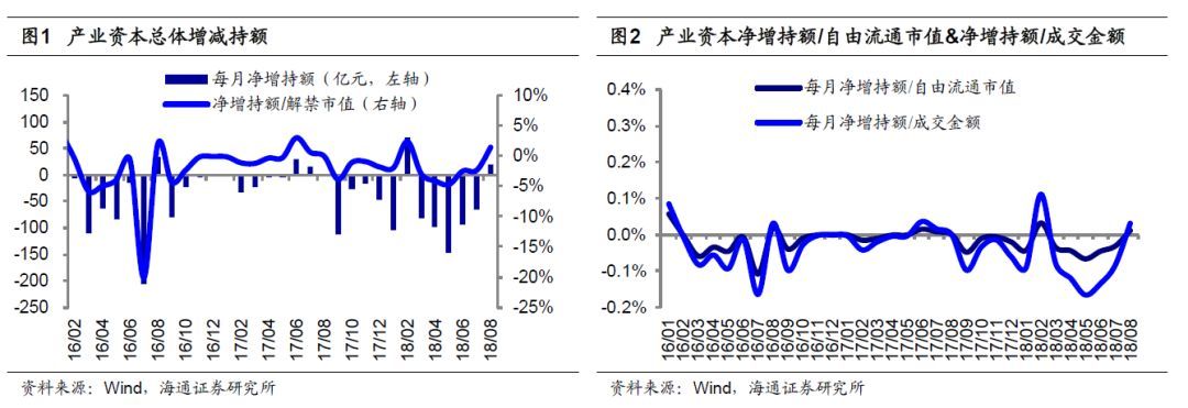 原标题：【海通策略】8月产业资本出现净增持（荀玉根、王一潇）            核心结论：①18年8月产业资本在二级市场净增持20.1亿元，而18年7月净减持64.6亿元，2016年以来产业资本月均净减持37.1亿元。②按照2018/8/31的股价估算，18年9月A股解禁市值约为1536.17亿元，高于18年8月的1363.47亿元，18年月均解禁2810.76亿元