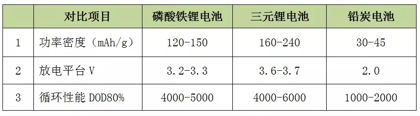 　　锂电池应用场景可分为消费、动力和储能三种。最早应用是在手机、笔记本电脑、数码相机等消费类产品，目前约占全球各类锂电池出货量一半