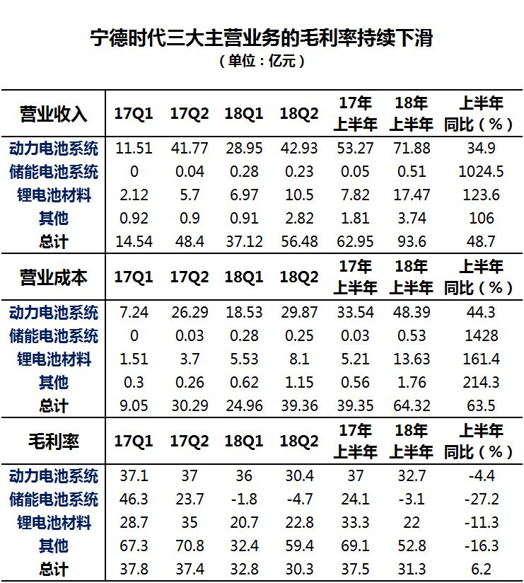 　　2018年，中国新能源汽车依然高歌猛进。上半年，新能源汽车产销量分别达到41.3 万辆和41.2 万辆，同比增长94.9%和111.5%