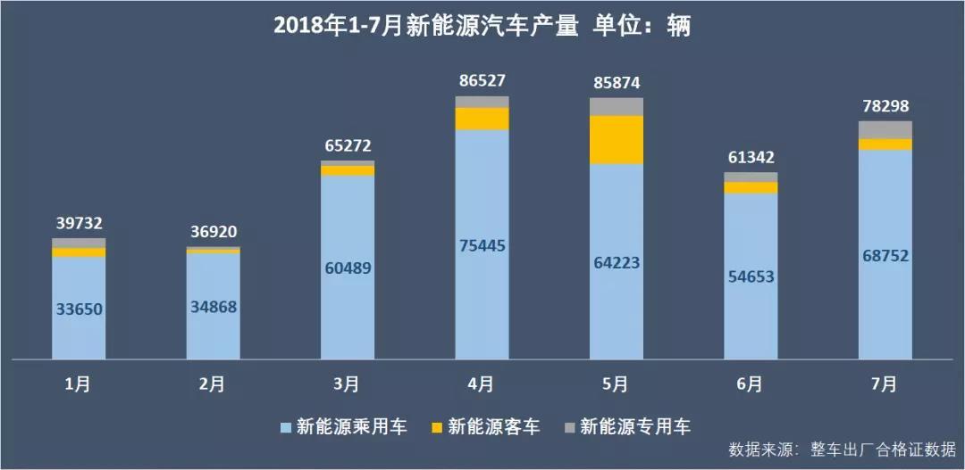 	中国储能网讯：过去两三年，动力电池领域，“三元崛起，铁锂式微”一直是主旋律。但是，7月份，在纯电动乘用车和专用车领域，磷酸铁锂电池的装机比重呈向上之势