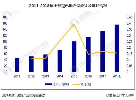 			              全球锂电池产量统计分析2011年以来，由于能源技术变革以及新兴科技的带动下，全球锂离子电池产量进入飞速增长期，2012年到2015年增速均超过50%。2015年全球锂电池产量100.75GWh，同比增长39.45%;2017年，锂离子电池主要应用市场增速放缓，增速只有16.85%，但受益于新能源汽车行业景气带动的动力电池繁荣，预计2018年全球锂电池增速维稳，产量有望达到155.82GWH，市场规模将到达2313.26亿元