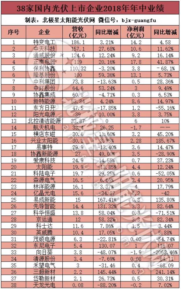 　　又到一年中报季。截至目前，38家国内上市的光伏企业陆续发布了年中报告