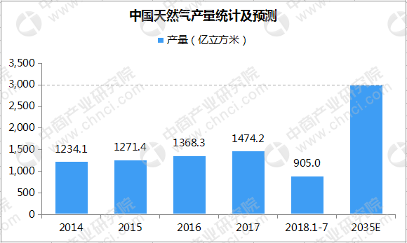 原标题：中国全球第三大天然气总消费国 2035年产量或达3000亿立方米            中商情报网讯：全球能源消费持续增长，其中天然气市场快速发展。据统计数据显示，2017年全球天然气消费量为3.67万亿立方米，同比增长3%