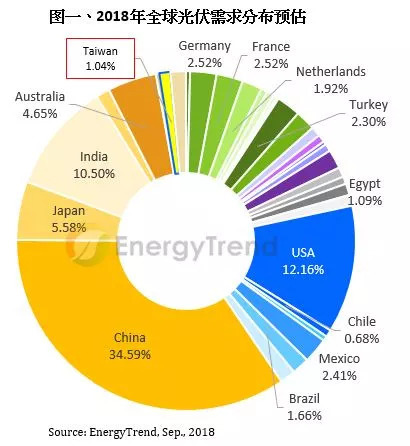 原标题：EnergyTrend：台湾地区目标CAGR达303%的光伏市场分析            本文为集邦新能源网EnergyTrend分析师曹君如原创，如引用数据或转载全文，请标明出处。 台湾地区位于环球光伏带上，整体年均日照近1,800小时